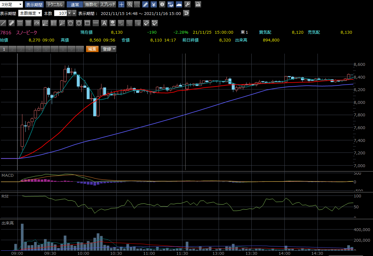 20211116_スノーピーク_3分足