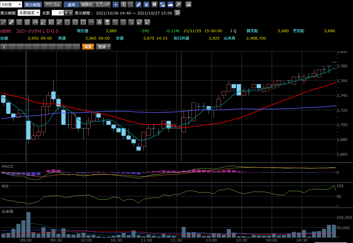 20211027_フェローテック_5分足