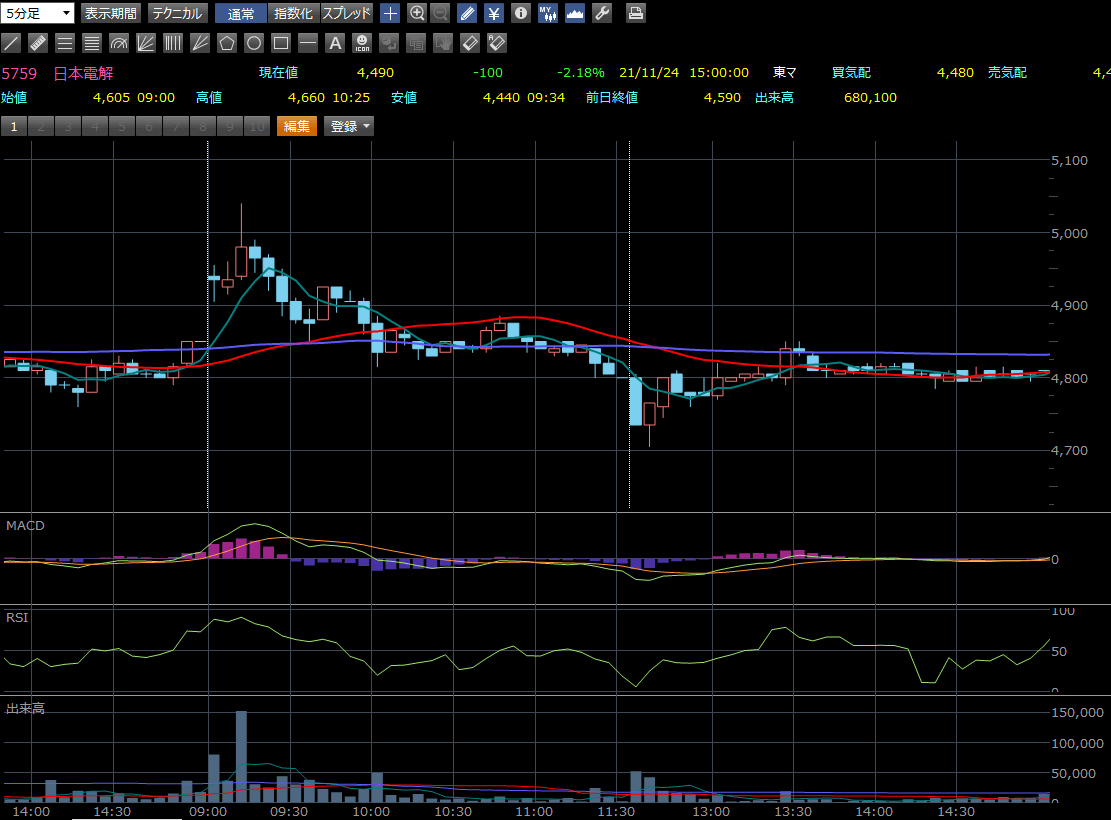 20211104_日本電解-5分足チャート